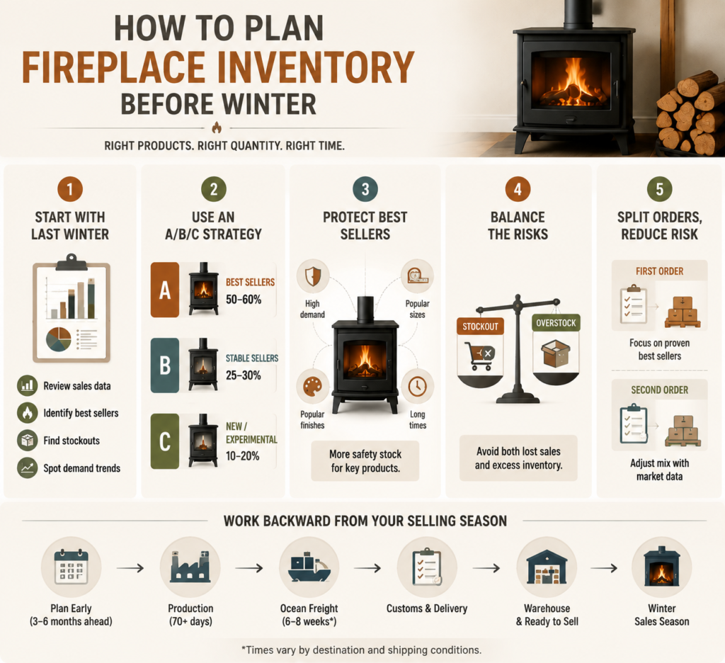 Fireplace inventory planning guide showing how to forecast demand, prioritize best sellers, manage safety stock, and order 3–6 months before winter.